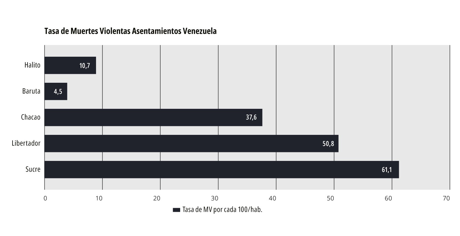 Tasa de mortalidad violenta en el área metropolitana de Caracas, Venezuela