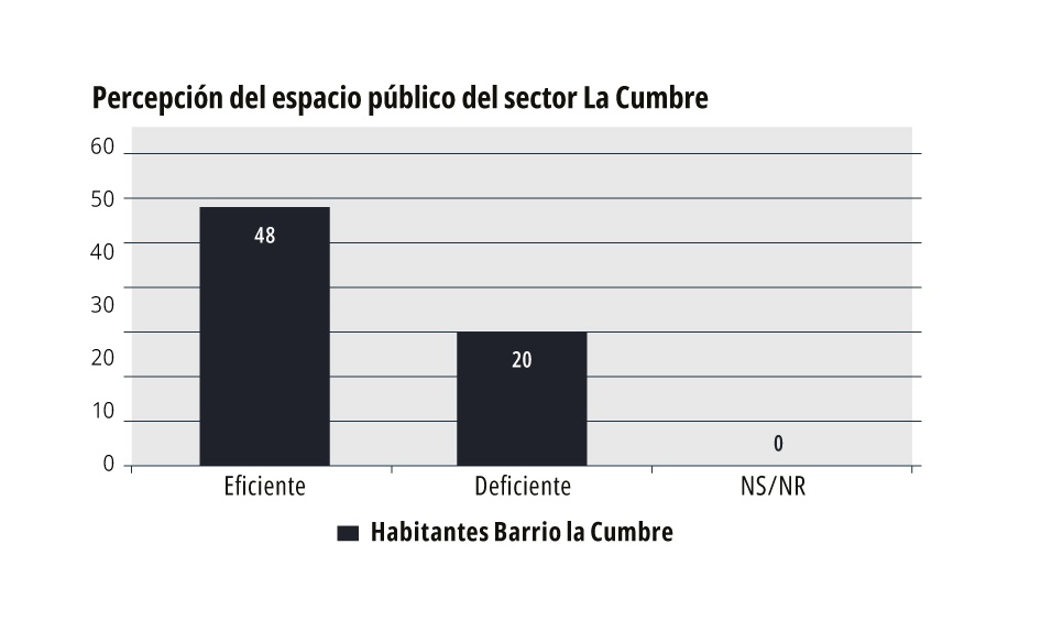 Percepción del espacio público sector La Cumbre, Floridablanca, Santander