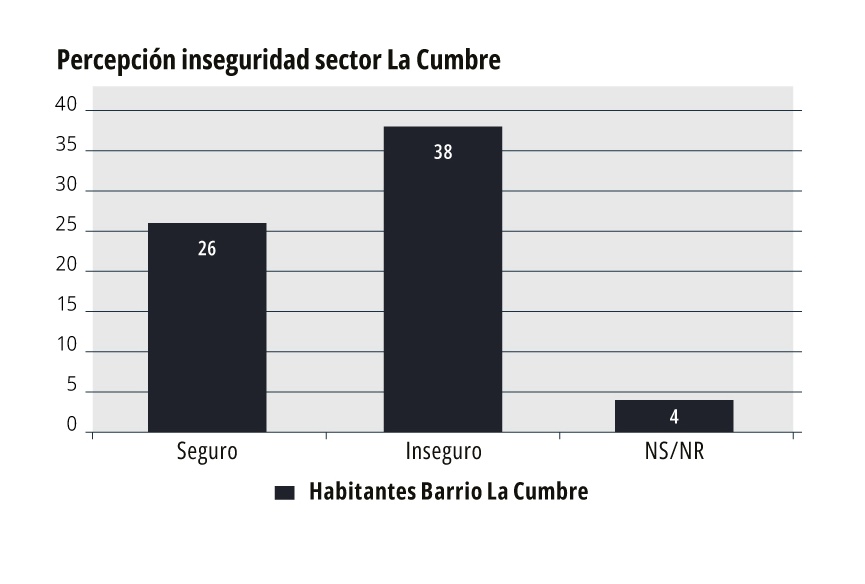 Percepción de inseguridad sector La Cumbre, Floridablanca, Santander