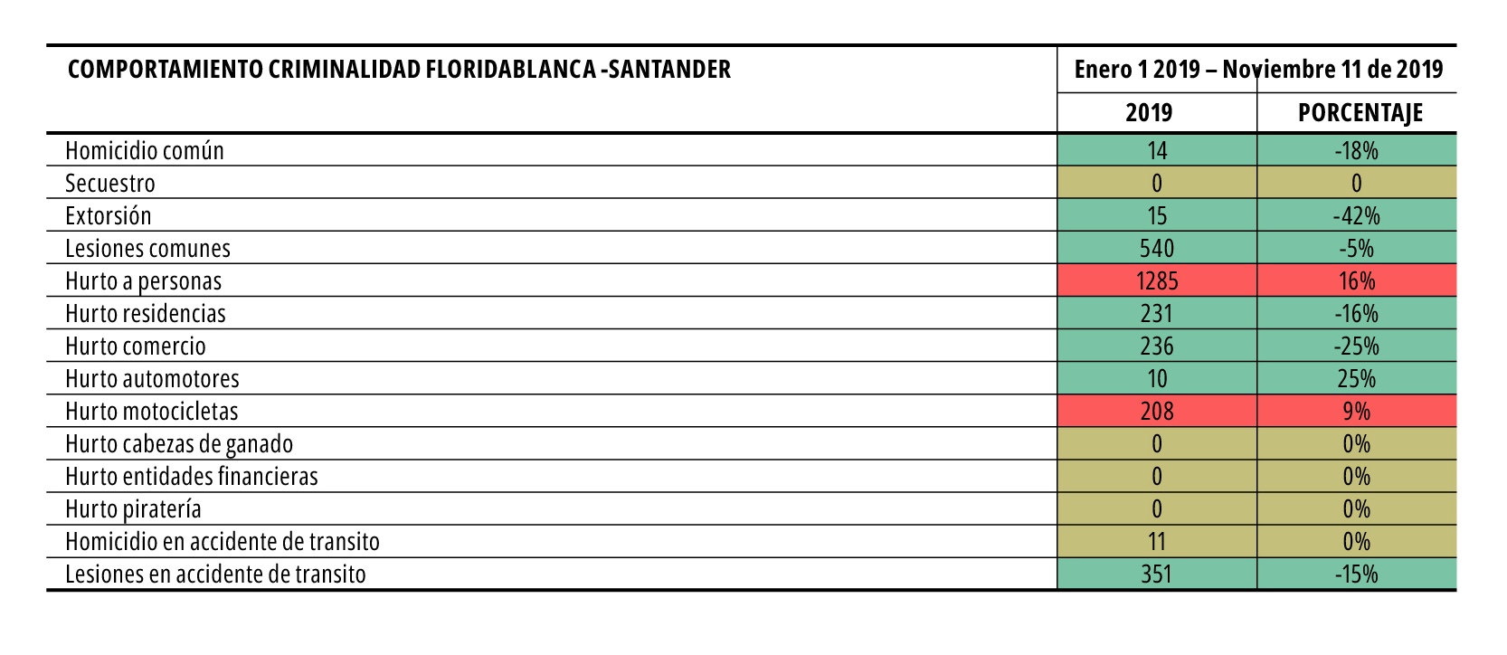 Criminalidad área metropolitana Floridablanca, Santander
