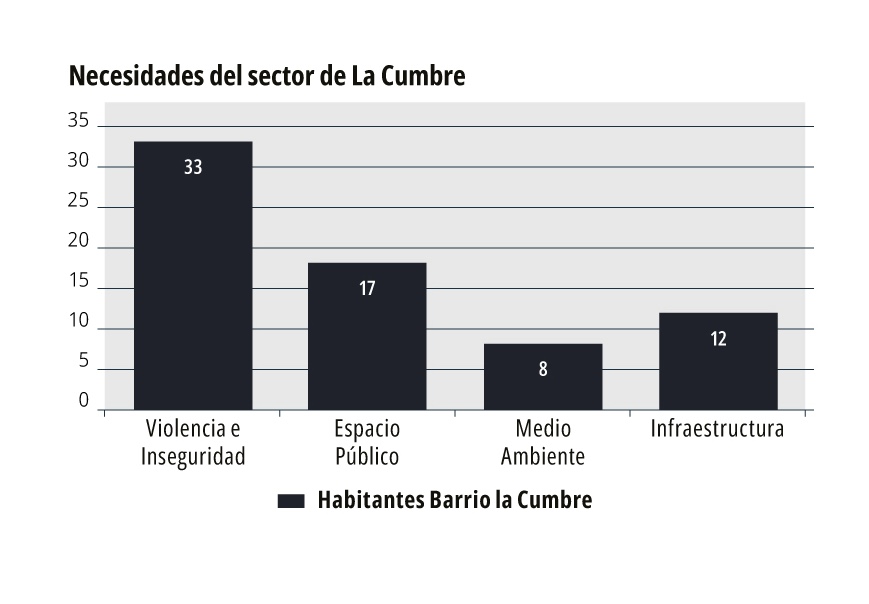Necesidades del sector de La Cumbre. Floridablanca, Santander