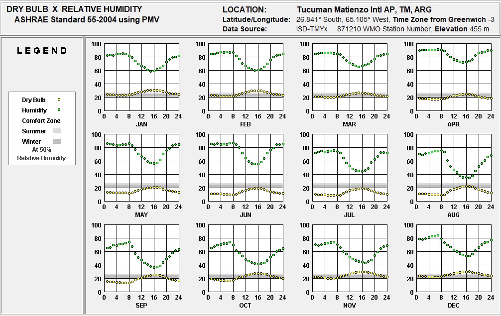 Promedio mensual de humedad relativa y temperatura del bulbo seco por hora
