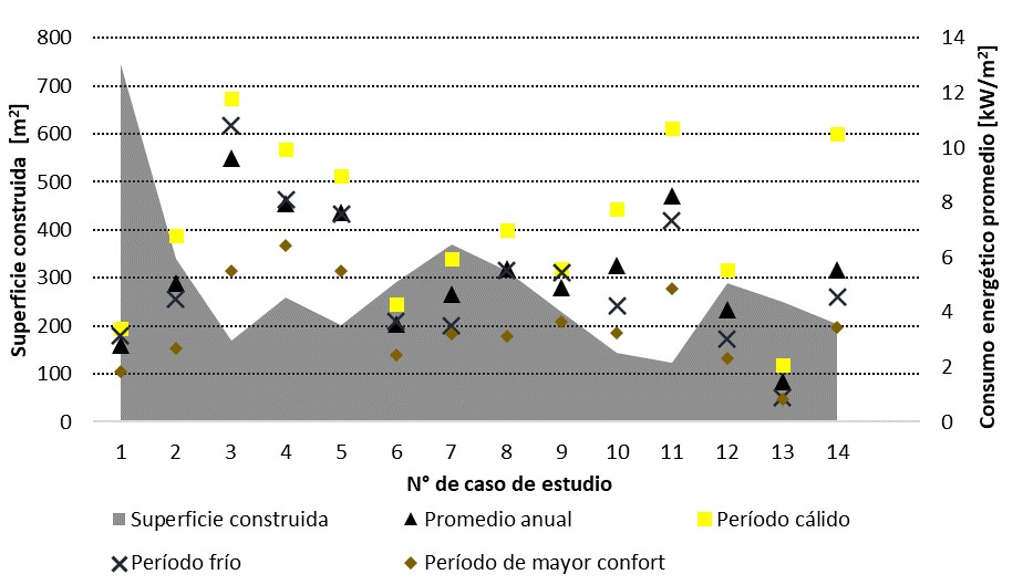 Consumo promedio por m2 y superficie construida total
