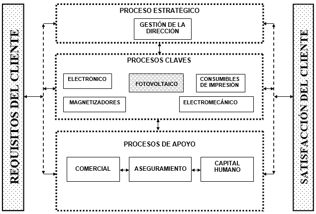 Mapa de
procesos de la empresa de Componentes Electrónicos, Pinar del Río, Cuba