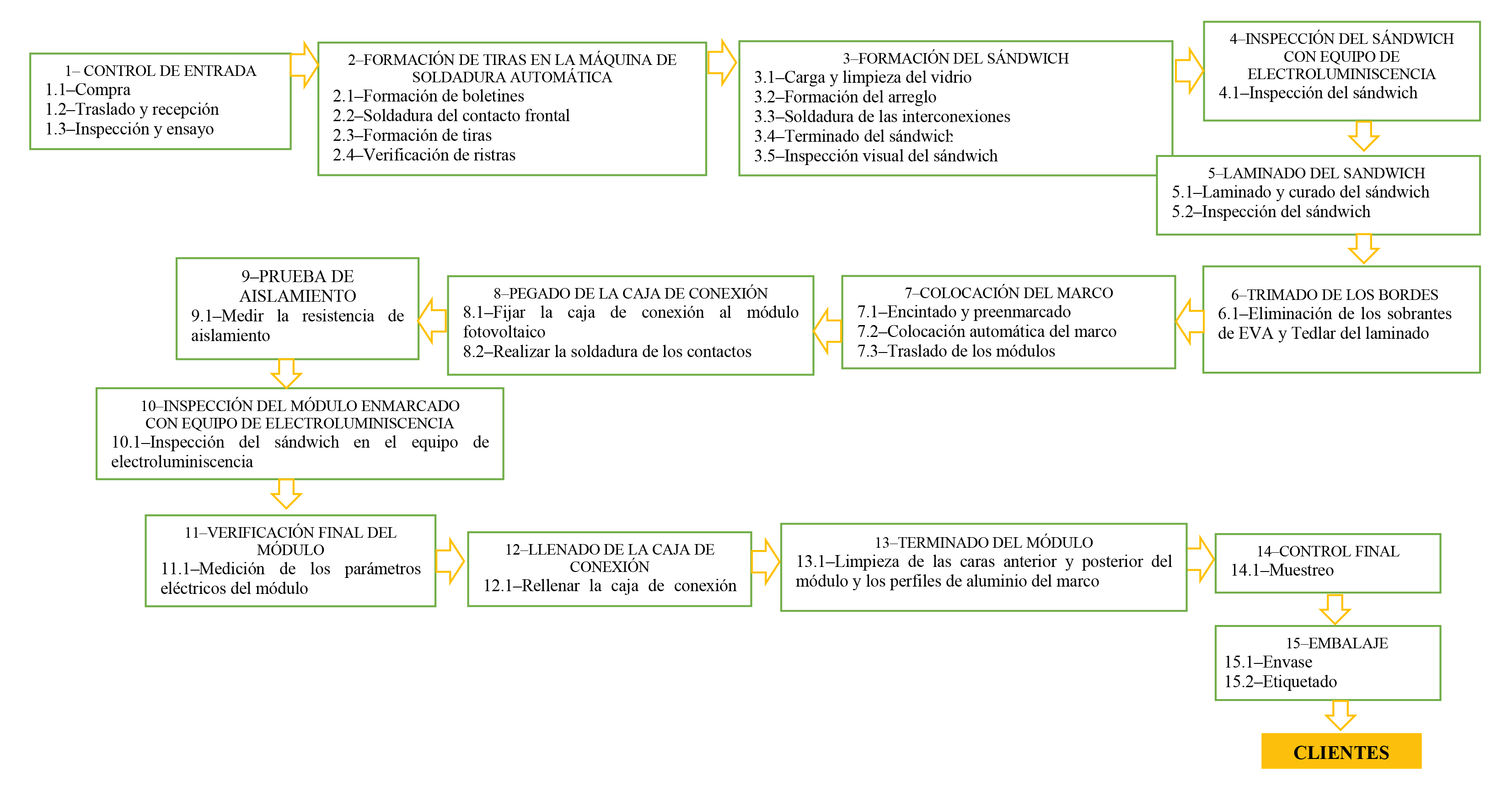 Procesos claves en la fabricación de
paneles fotovoltaicos en la empresa Componentes Electrónicos, Pinar del Río