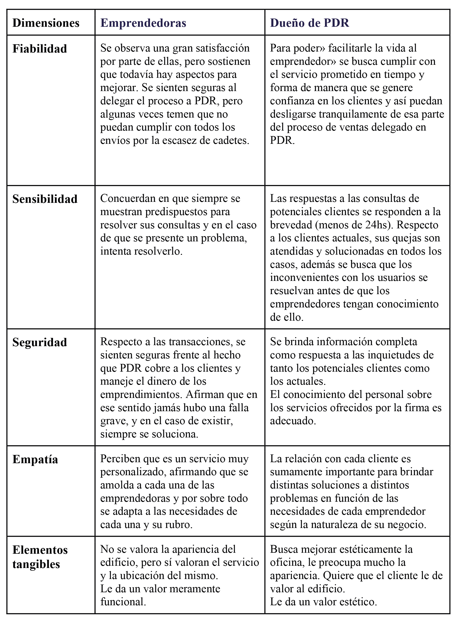 Matriz comparativa de dimensiones