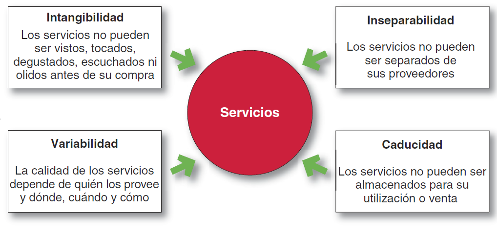 Las cuatro características del
servicio