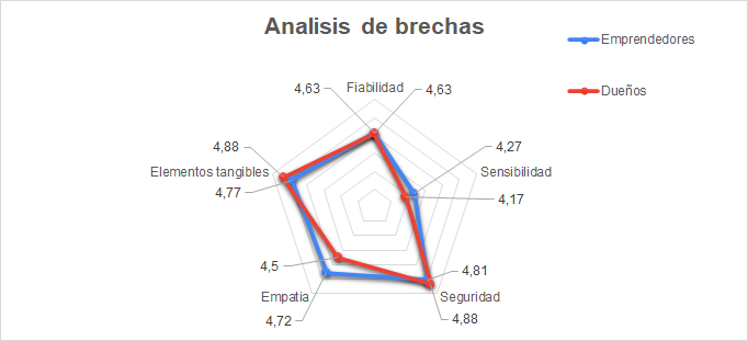 Análisis de brechas