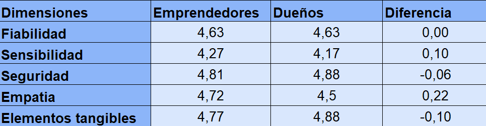 Análisis de brechas–Tabla