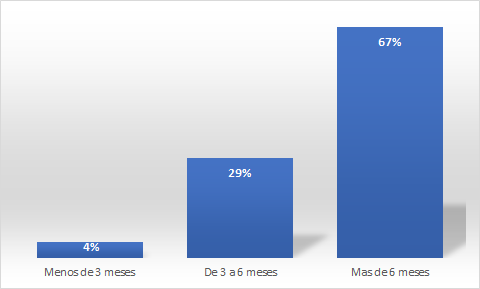 Tiempo de utilización de
los servicios de PDR