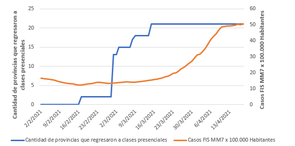 Media móvil semanal de los casos positivos por Covid–19
por fecha de inicio de síntomas cada 100 000 habitantes en Argentina y cantidad
de provincias que regresaron a presencialidad.