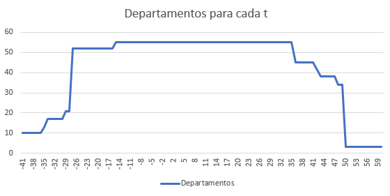 Cantidad de departamentos bajo tratamiento en cada período t