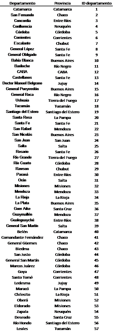 Lista de los
departamentos analizados con sus respectivas provincias a las que pertenecen e
identificaciones.