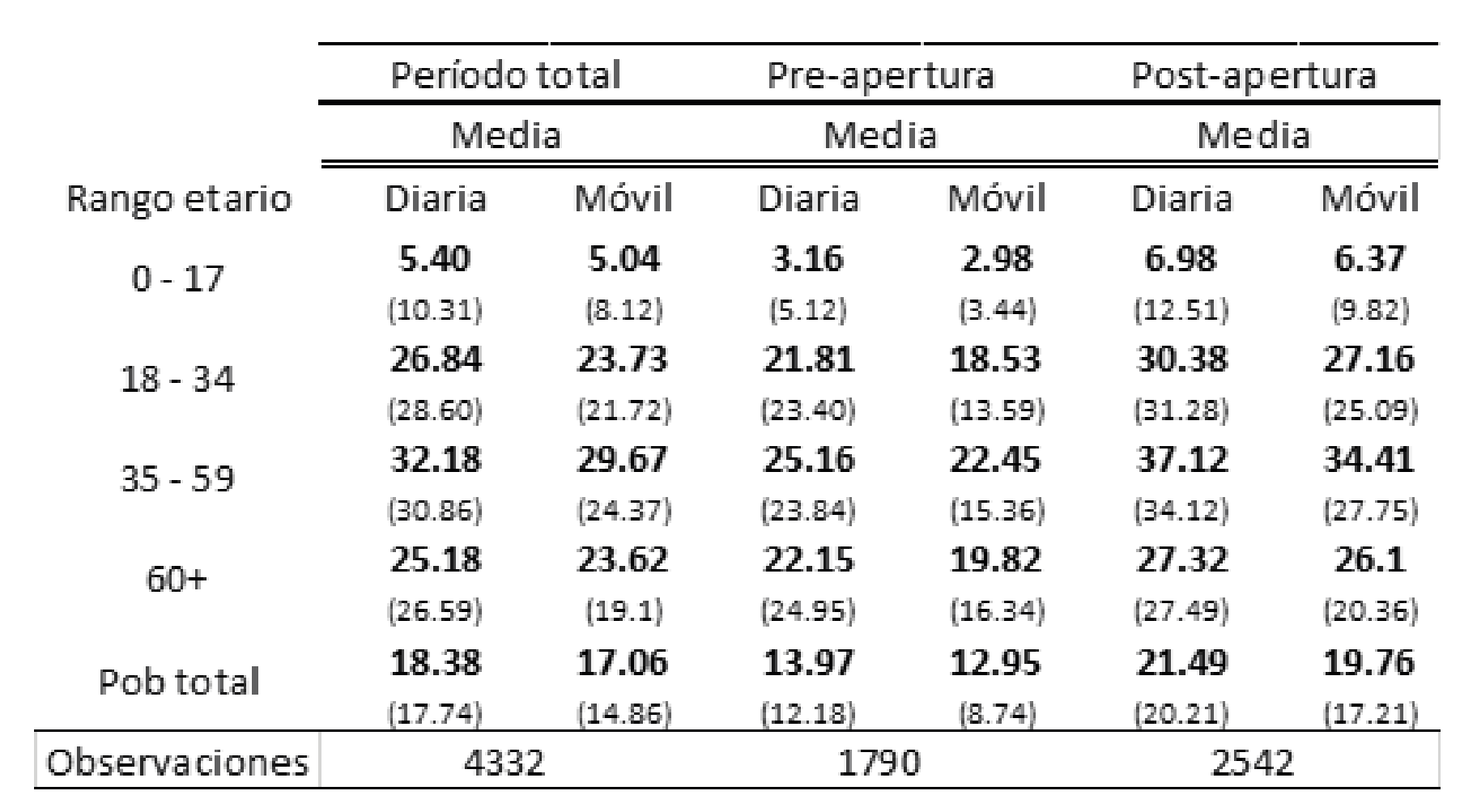 Estadísticas descriptivas. Se
muestra el promedio y el desvío estándar de los casos diarios y de la media
móvil de los casos positivos por Covid–19 por fecha
de inicio de síntomas promedio cada 100 000 habitantes, por departamento y día,
para el período total de análisis, que cubre desde el 2 de febrero de 2021 al
18 de abril de 2021, y para el período previo y posterior a la apertura de las
instituciones educativas a las clases presenciales