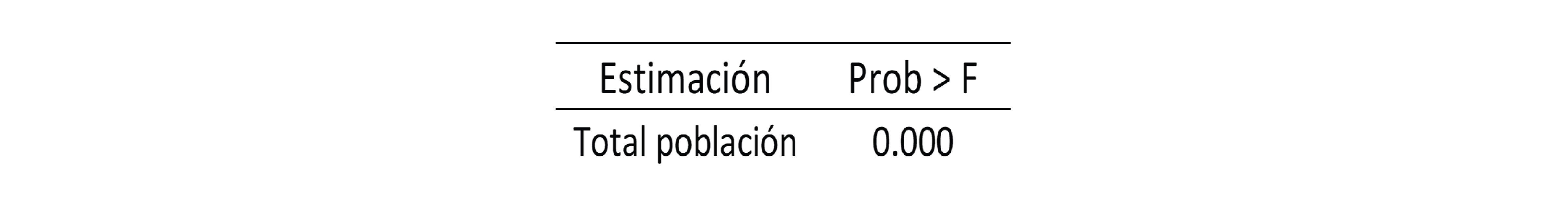 Test de Wald para el total de la población. P–valores
estadísticamente significativos resultan en un rechazo de la hipótesis nula de
que los coeficientes de la variable del evento previos al tratamiento son 0