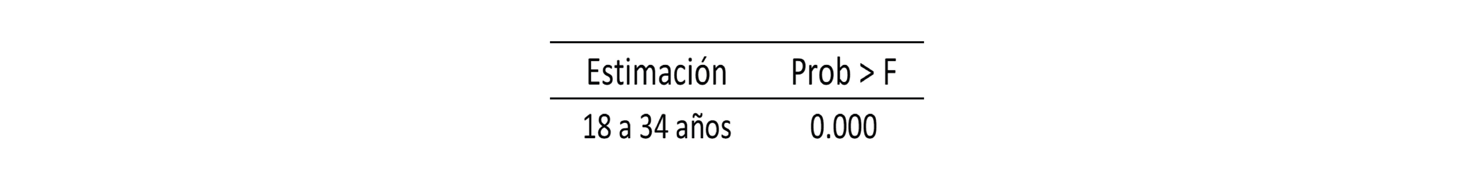 Test de Wald para el grupo de 18 a 34 años. P–valores
estadísticamente significativos resultan en un rechazo de la hipótesis nula de
que los coeficientes de la variable del evento previos al tratamiento son 0