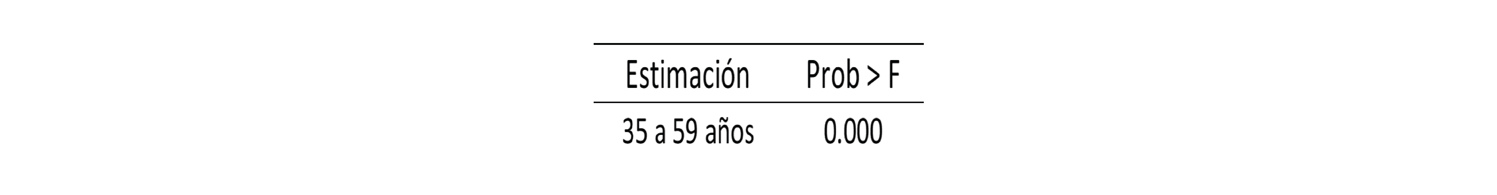 Test de Wald para el grupo de 35 a 59 años. P–valores
estadísticamente significativos resultan en un rechazo de la hipótesis nula de
que los coeficientes de la variable del evento previos al tratamiento son 0