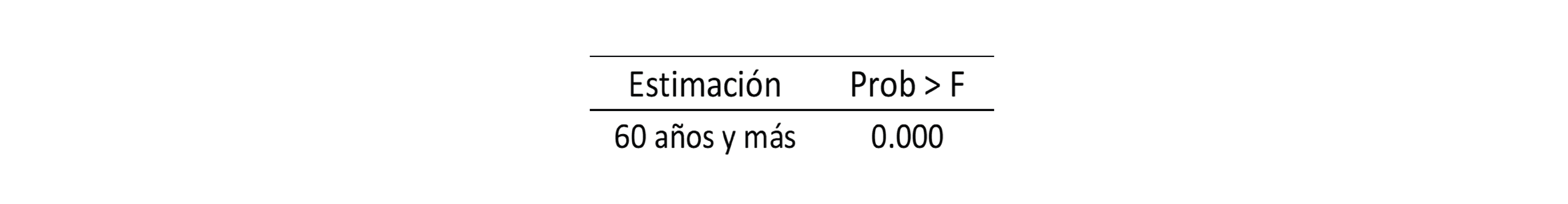 Test de Wald para el grupo de 60 años en adelante. P–valores
estadísticamente significativos resultan en un rechazo de la hipótesis nula de
que los coeficientes de la variable del evento previos al tratamiento son 0