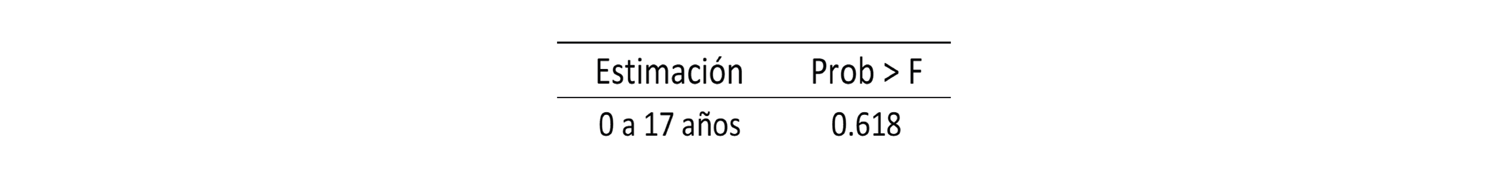 Test de Wald para el grupo de 0–17 años. P–valores
estadísticamente significativos resultan en un rechazo de la hipótesis nula de
que los coeficientes de la variable del evento previos al tratamiento son 0