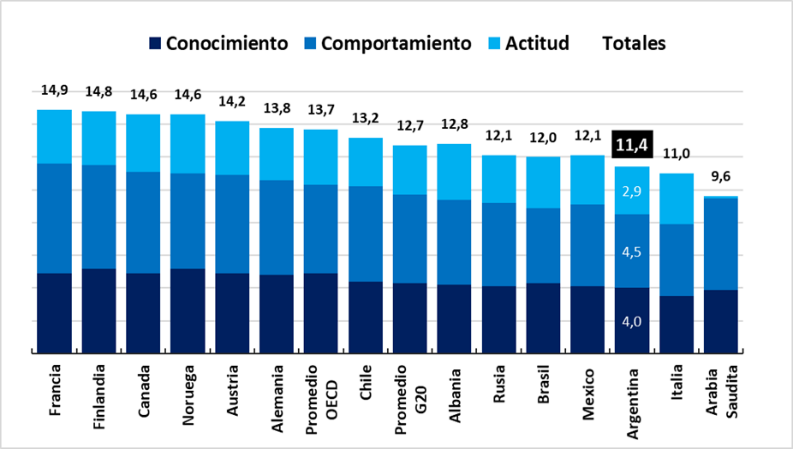 Puntaje de educación financiera
en Argentina