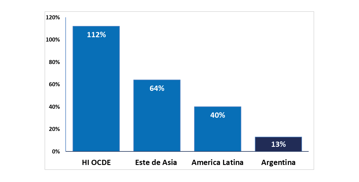 Crédito al sector privado como
% del PBI