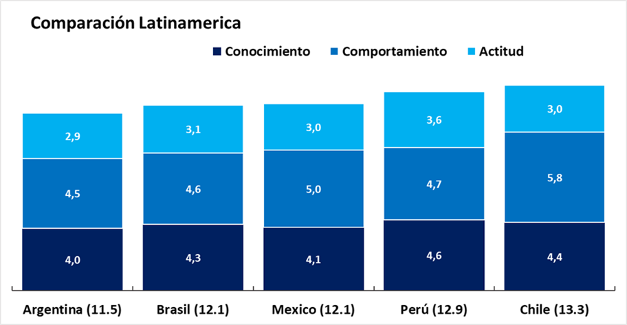 Capacidades financieras en
países de América Latina