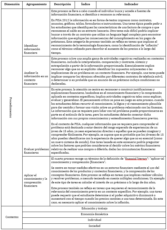 Cuadro 2.5. Dimensiones que conforman el concepto
de “financial literacy” en PISA 2012