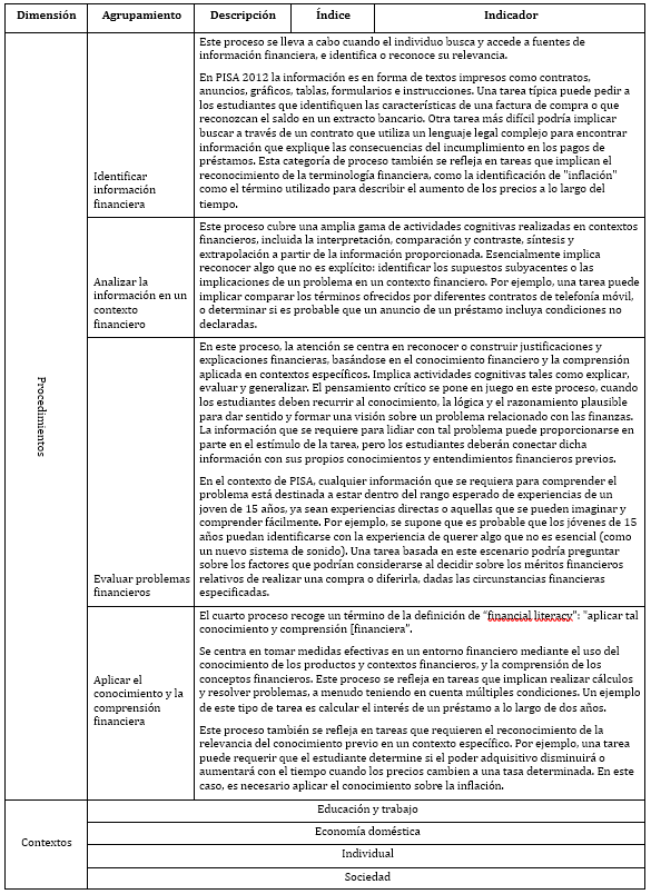 Cuadro 2.4. Dimensiones que conforman el concepto
de “financial literacy” en PISA 2012