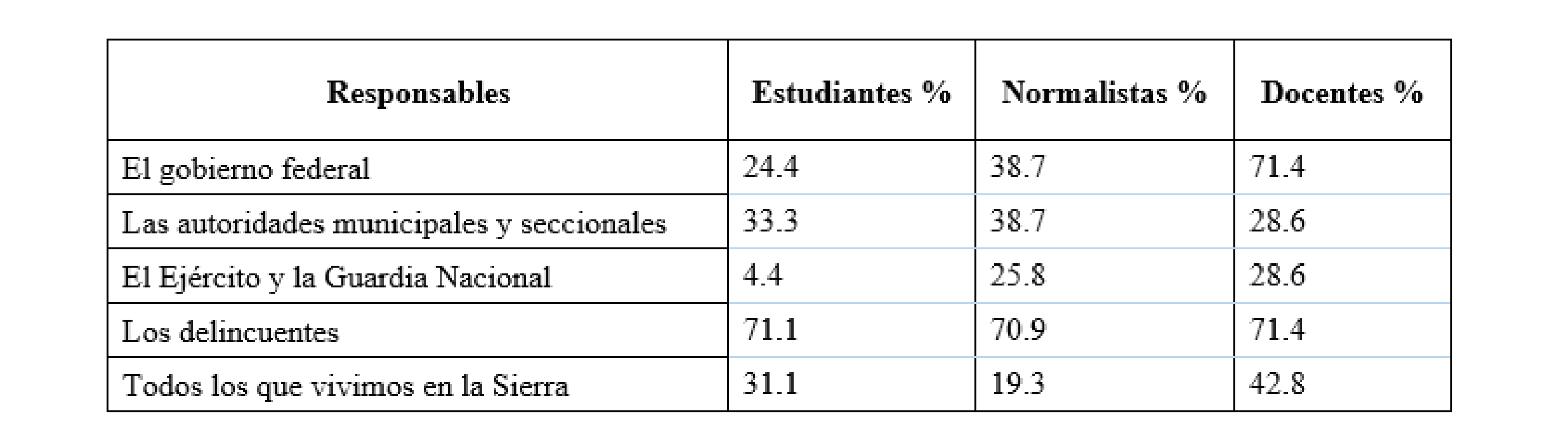 Concepciones respecto a los responsables de la violencia en la Sierra Tarahumara
