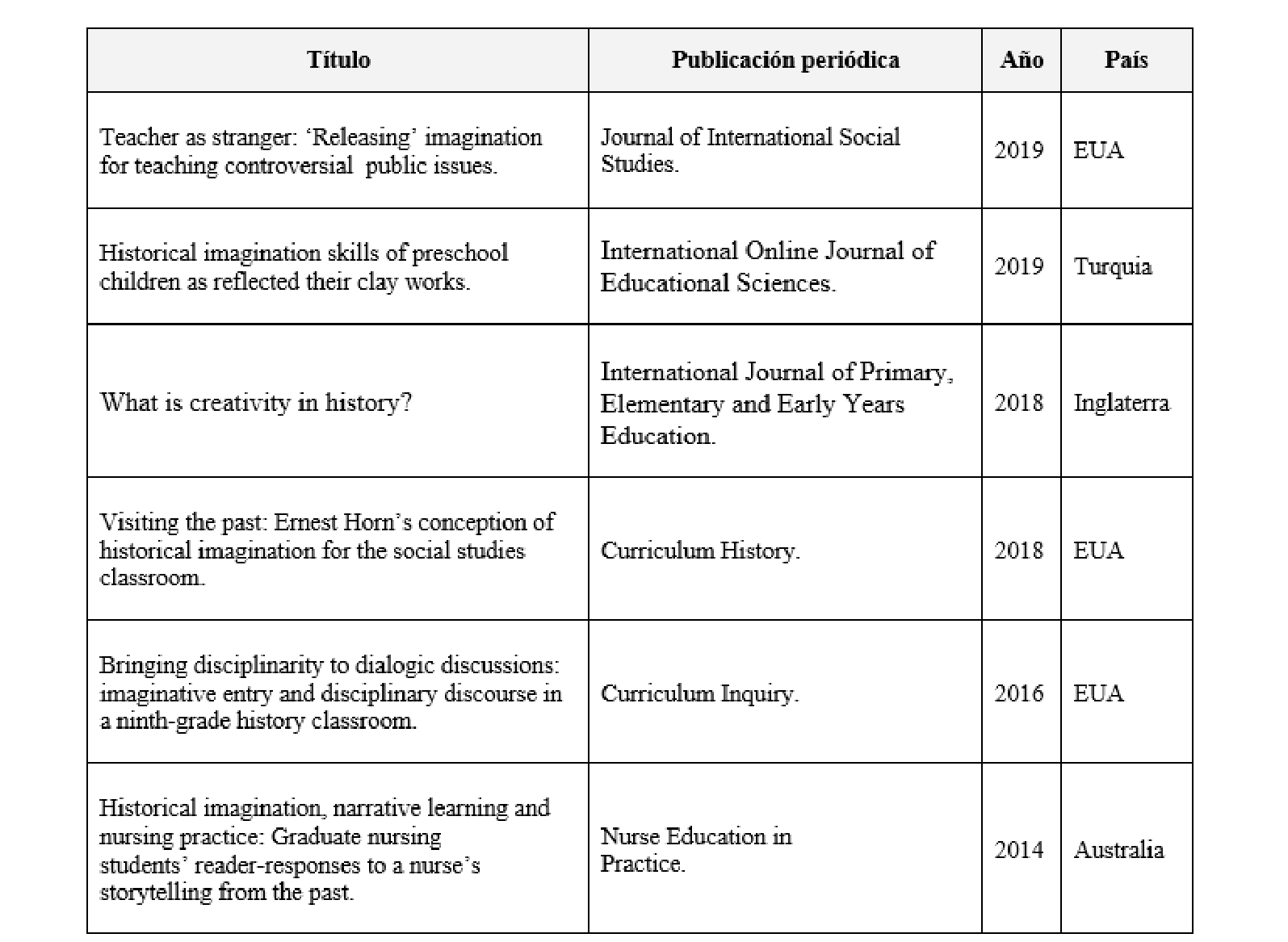 Investigaciones referidas a imaginaci&oacute;n en la ense&ntilde;anza y aprendizaje de la historia