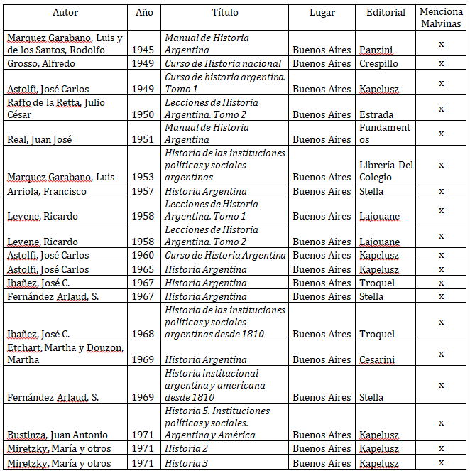 Manuales de Historia
Argentina para el nivel secundario analizados, ordenados por fecha de
publicaci&oacute;n