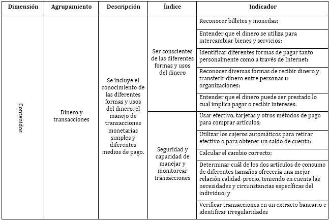 Cuadro 2.1. Dimensiones que conforman el concepto
de &ldquo;financial literacy&rdquo; en
PISA 2012