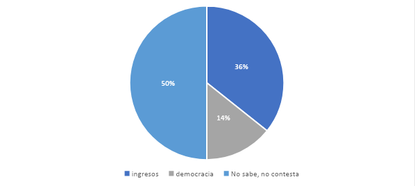 Democracia vs. garant&iacute;as econ&oacute;micas