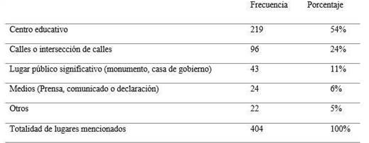 Lugares reportados en los eventos de protesta[3]