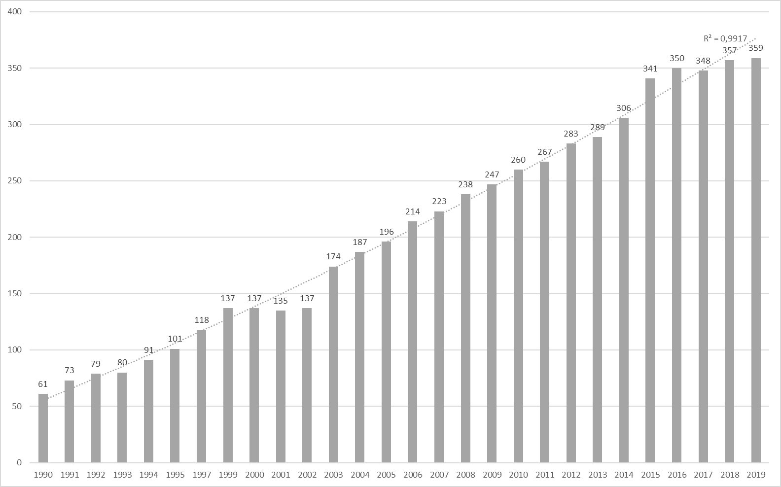 Tasa de encarcelamiento
por 100 mil personas - Brasil (1990-2019)