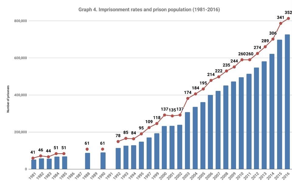Tasas de encarcelamiento y población carcelaria
(1981 - 2016)