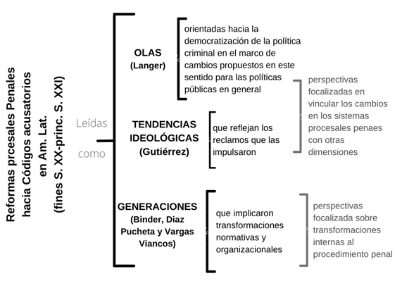 Perspectivas sobre las Reformas Procesales Penales
en América Latina (fines siglo XX-principios siglo XXI)