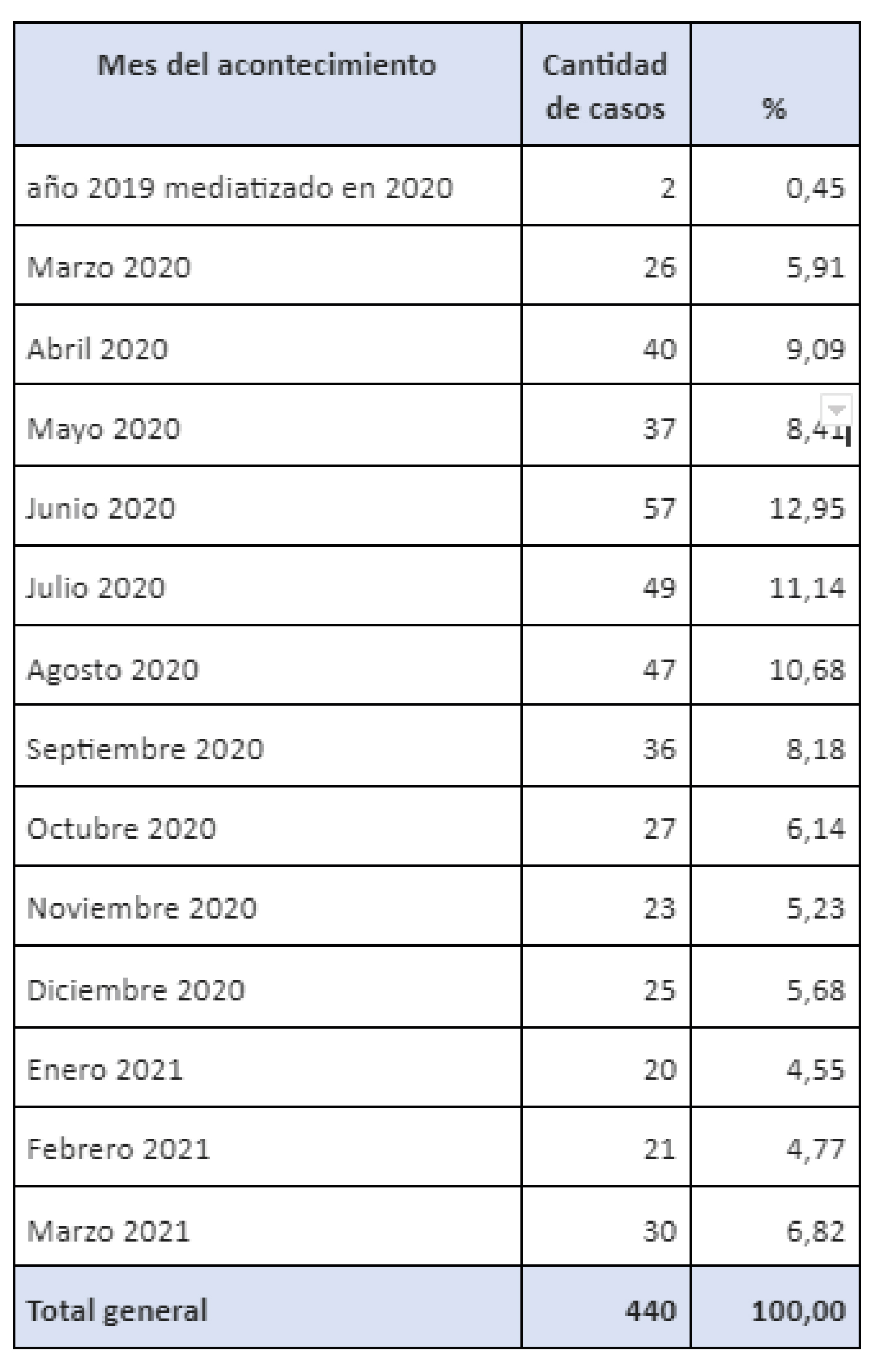  Casos de violencia policial mediatizados en Argentina desde el 20/03/2020 al 31/03/2021, por mes en que ocurrió el hecho. 
