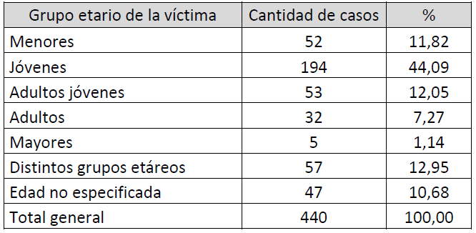 Casos de violencia policial mediatizados en Argentina del 20/03/2020 al 31/03/2021, por grupo etario de la víctima que sufrió el hecho.