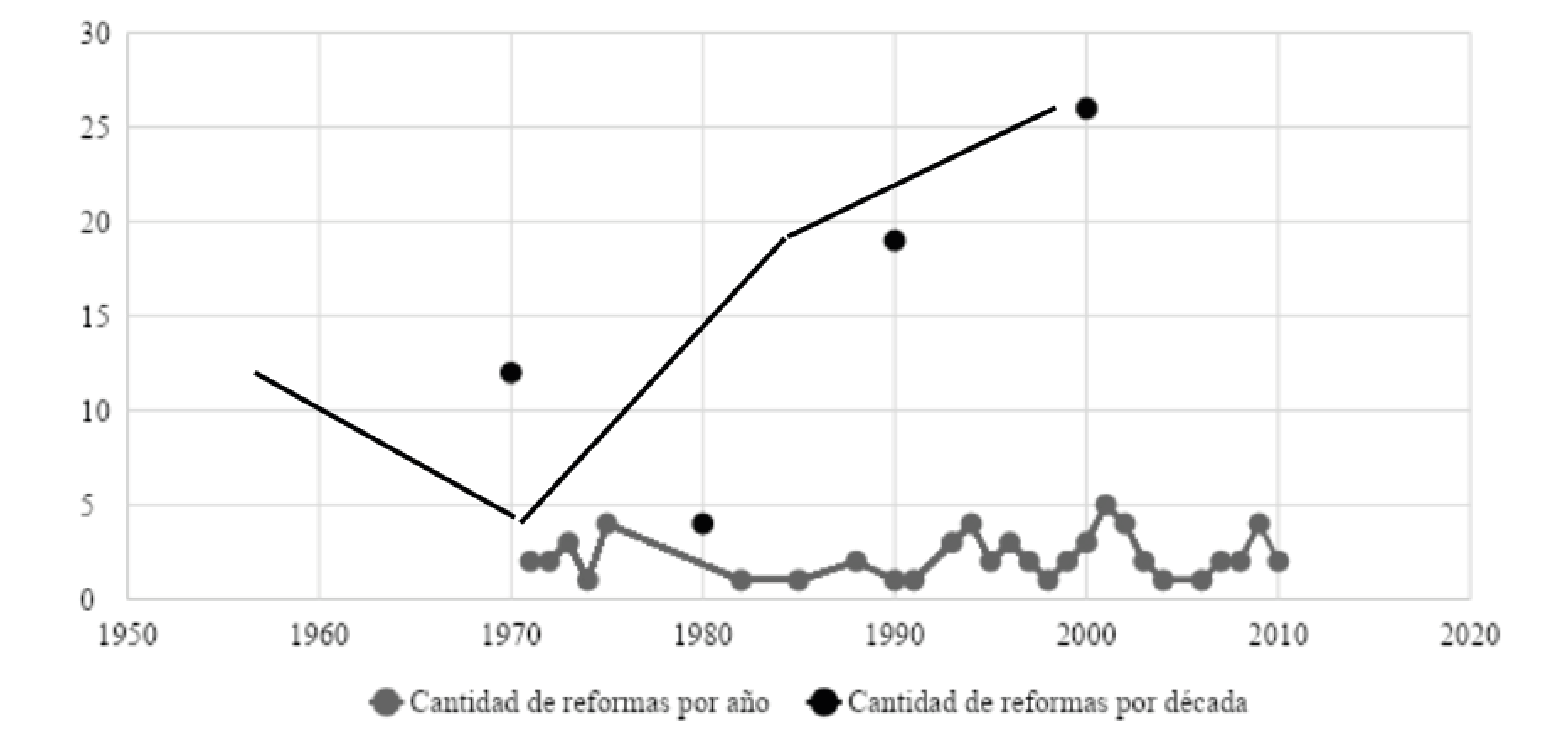 Costa Rica:
Cantidad de reformas al Código Penal por año y década (1970-2010)