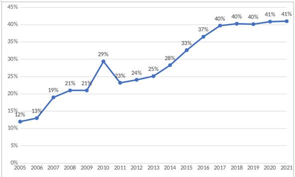 Crecimiento de las mujeres policía en la Provincia
de Buenos Aires, 2005-2021