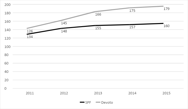 Evolución promedio de horas mensuales abonadas por
trabajador. SPF y cárcel de Devoto. 2011- 2015