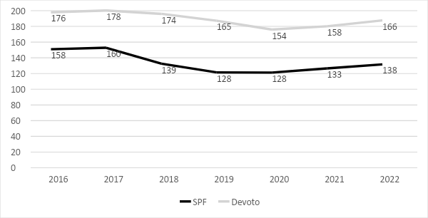 Evolución de promedio de horas abonadas
mensualmente por trabajador. SPF y cárcel de Devoto. 2016-2022.