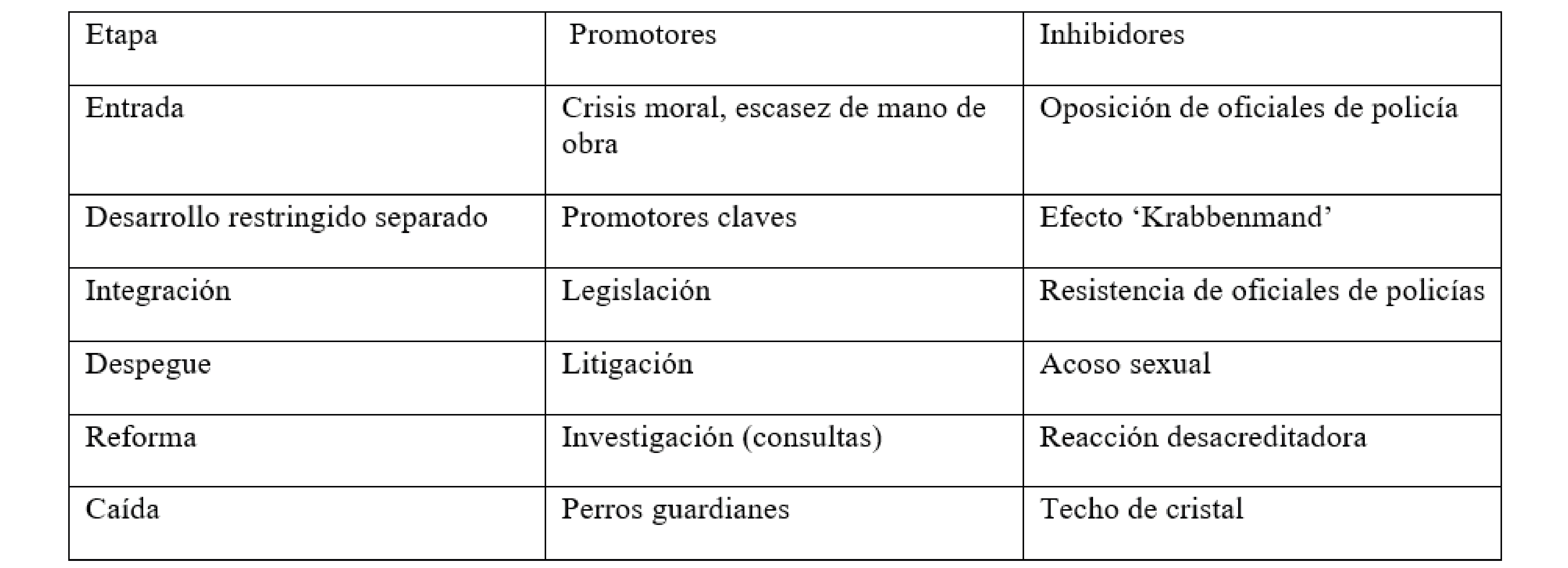 Modelo feminista liberal
para evaluar la progresi&oacute;n de las mujeres en la polic&iacute;a.