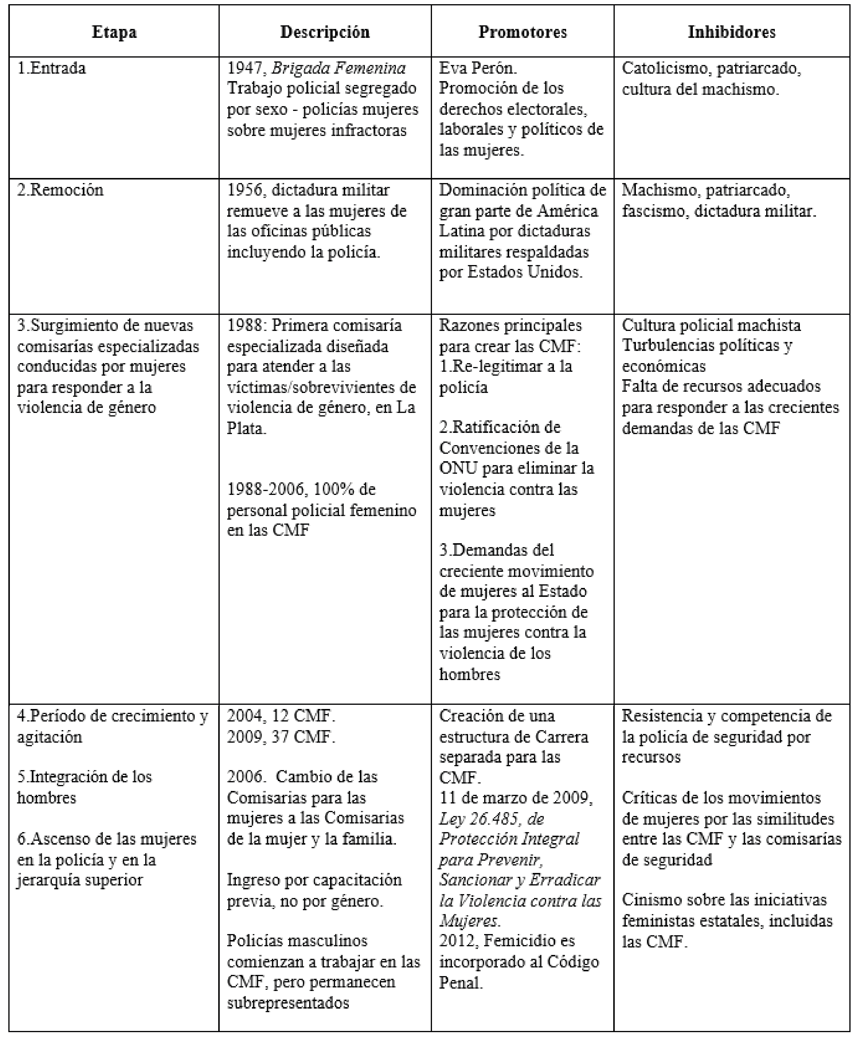Etapas de progreso/retroceso de las mujeres en la
polic&iacute;a de la provincia de Buenos Aires, Argentina.
