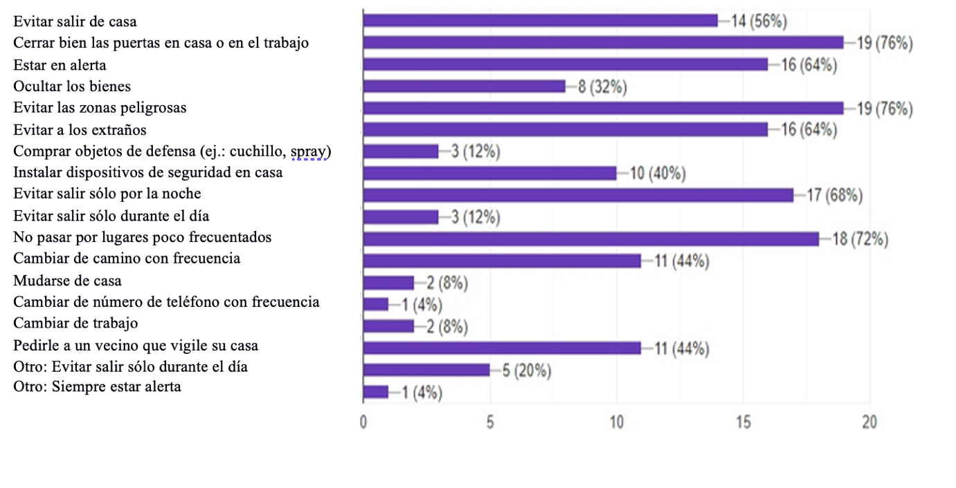  Muestra del barrio Belo Jardim (25 respuestas)