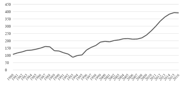 Costa Rica: Tasa
de poblaci&oacute;n penitenciaria por cien mil habitantes (1980-2016)