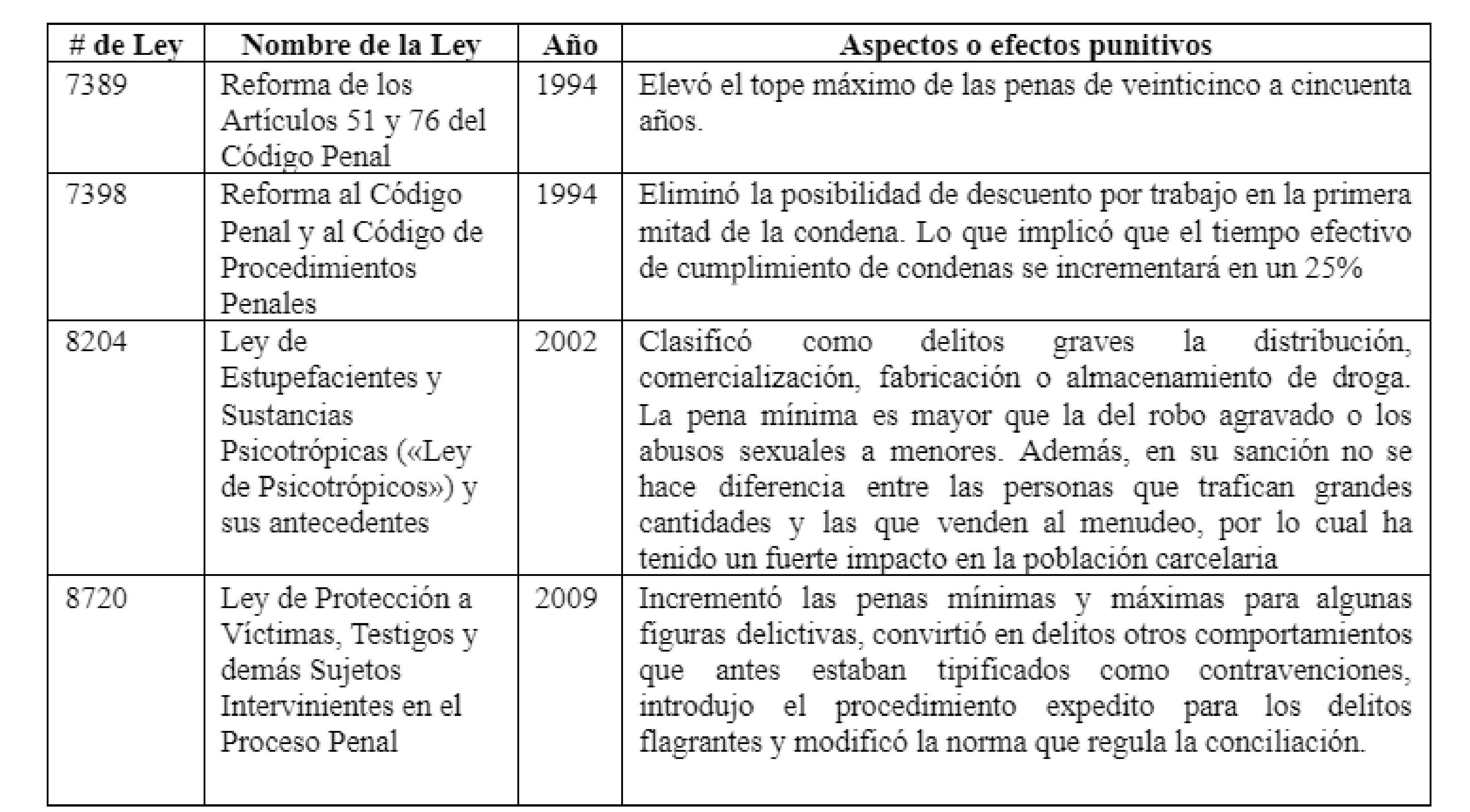 Legislaci&oacute;n
punitiva promulgada en el periodo 1994-2009