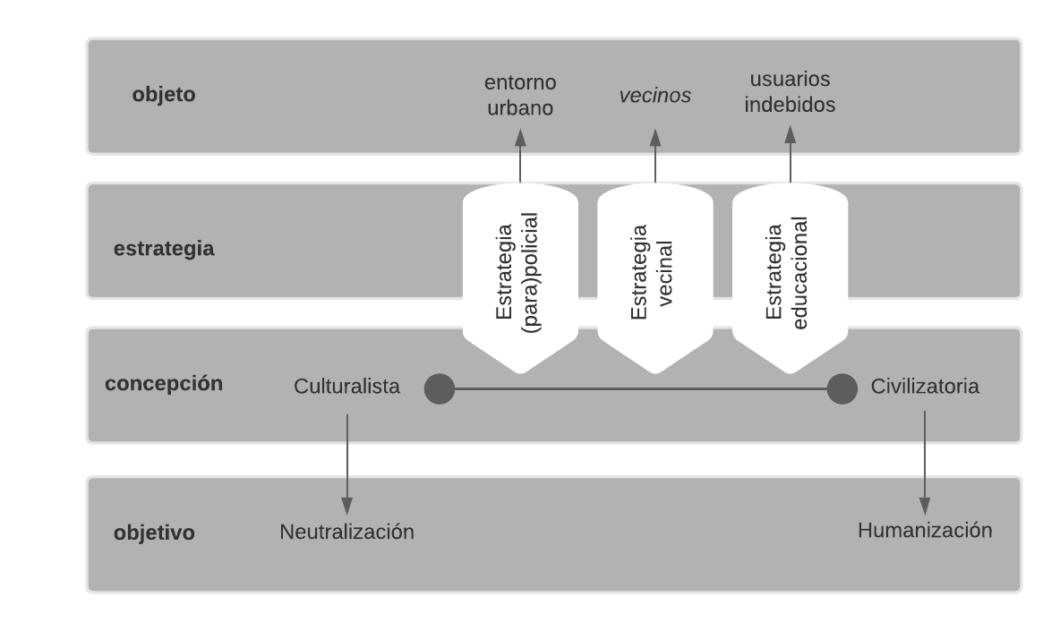 Estrategias de control urbano seg&uacute;n su objeto, objetivos y concepciones (Buenos Aires, 2007-2019)