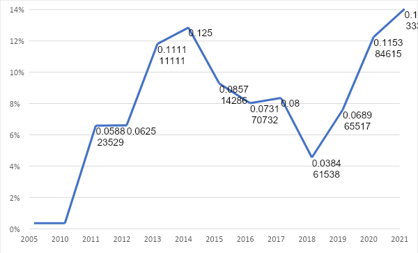 Crecimiento de las mujeres
en el cargo de Comisario General en la polic&iacute;a de la Provincia de Buenos Aires,
Argentina, 2005-2021